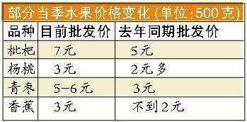 廈門一顆枇杷要1.5元 當(dāng)季水果價(jià)普漲三成