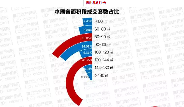 庫存告急！廈門一周僅成交206套商品住宅