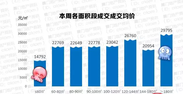 庫存告急！廈門一周僅成交206套商品住宅