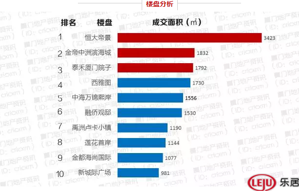 庫存告急！廈門一周僅成交206套商品住宅