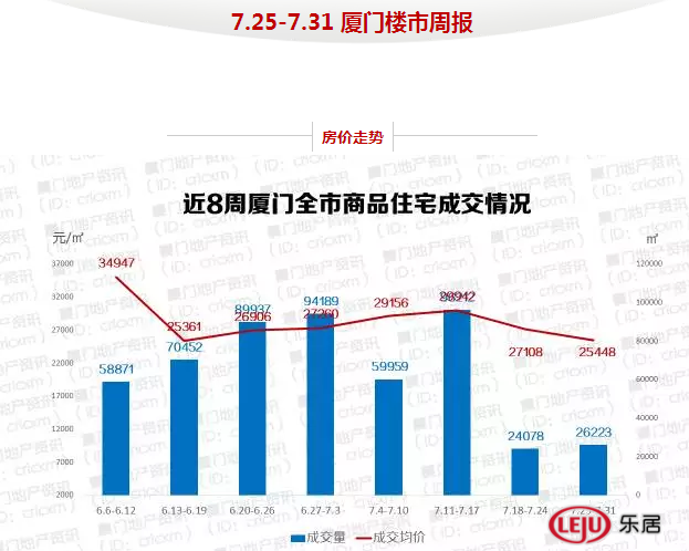 庫(kù)存告急！廈門一周僅成交206套商品住宅