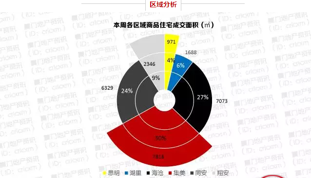 庫存告急！廈門一周僅成交206套商品住宅