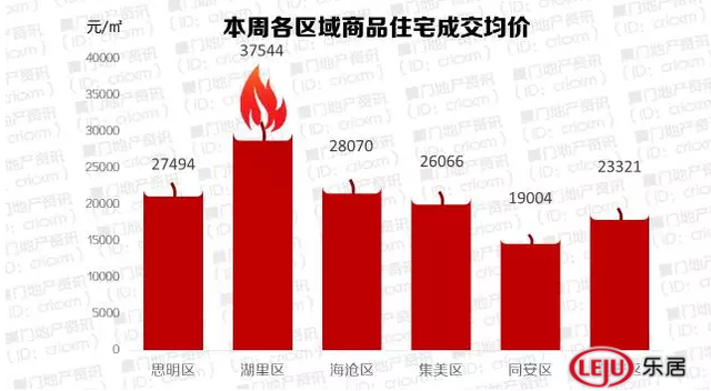 庫存告急！廈門一周僅成交206套商品住宅